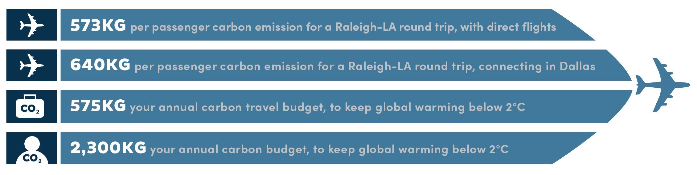 Inforgraphic that explains the effect of flying on global warming