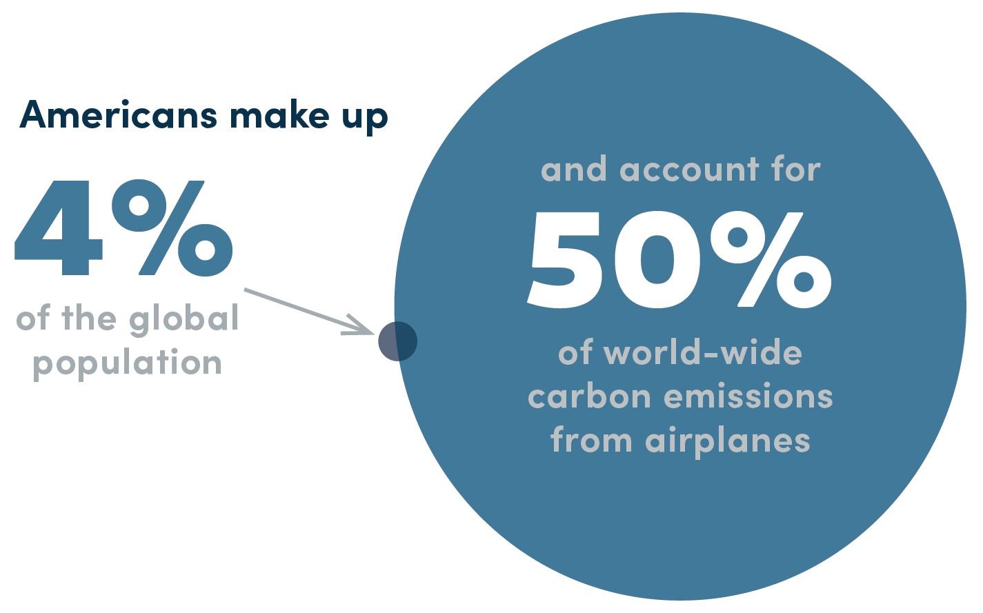 Infographic that says Americans make up 4% of global population and 50% of world-wide carbon emissions from airplanes