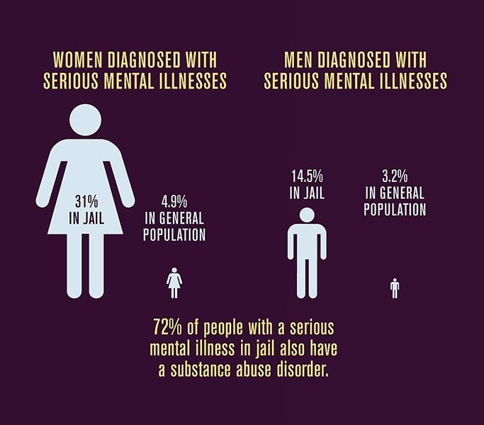 Infographic explaining mental health disorder diagnoses amongst gender